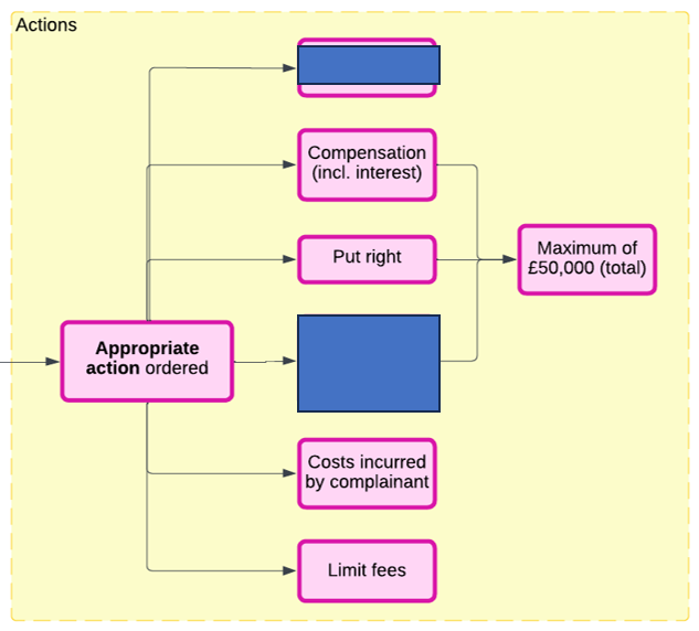 <p>Which actions are missing from the list of actions available to the Legal Ombudsman following a determination of a complaint?</p>