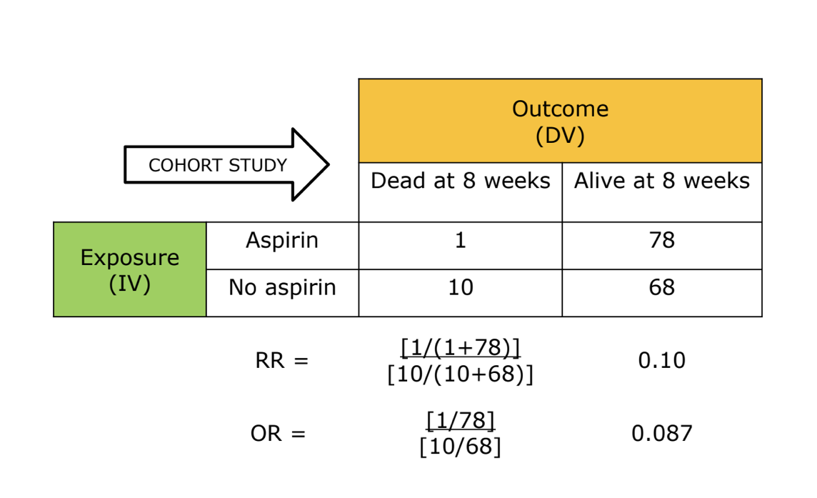 <ol><li><p>when an outcome (DV) is very rare, the OR and RR can be similar, thus we can approximate RR using the OR</p></li><li><p><strong>when an outcome (DV) is common, the OR will overestimate effect thus we need to use RR instead</strong></p></li><li><p>in case control, we do NOT know incidence (specifically, population @ risk) so we have to use odds instead</p></li></ol><p></p>