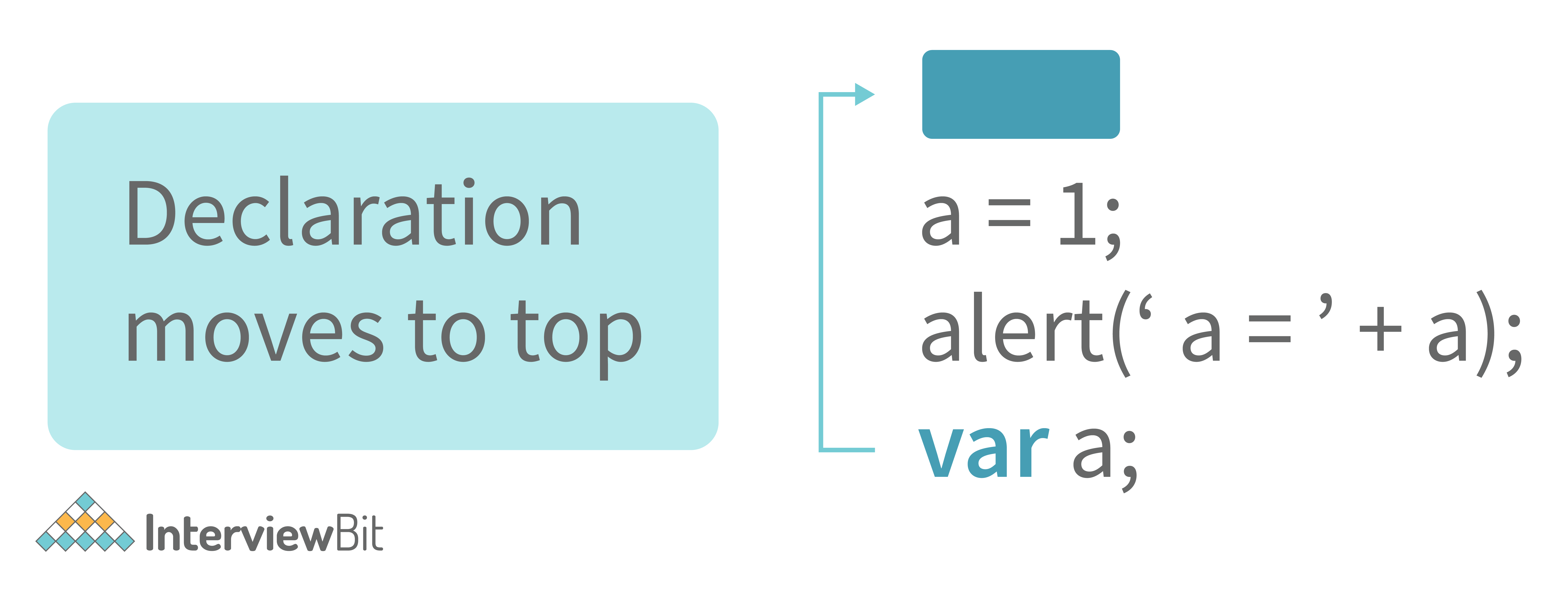 <p>default JS behaviour where all var and func declarations are moved on top of the scope</p>