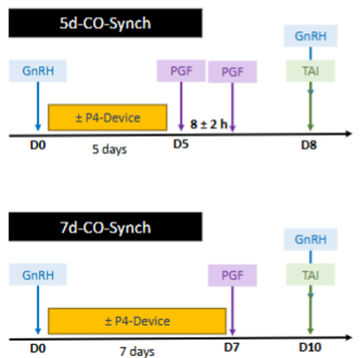 <p>- Administer the last GnRH and perform TAI on the same day</p><p>- 5d protocols require 2 PGF injections to ensure complete luteolysis</p><p>- Interval from first PGF to TAI is generally about 72 h for cows and about 62 h for heifers</p><p>- Exogenous P4 is beneficial for heifers and non-cycling cows</p>