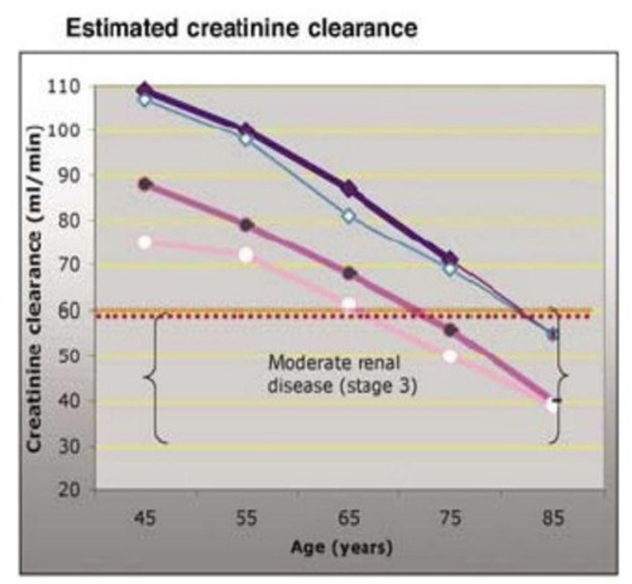 <p>Estimated glomerular filtration rate, used to stage kidney function/disease</p>