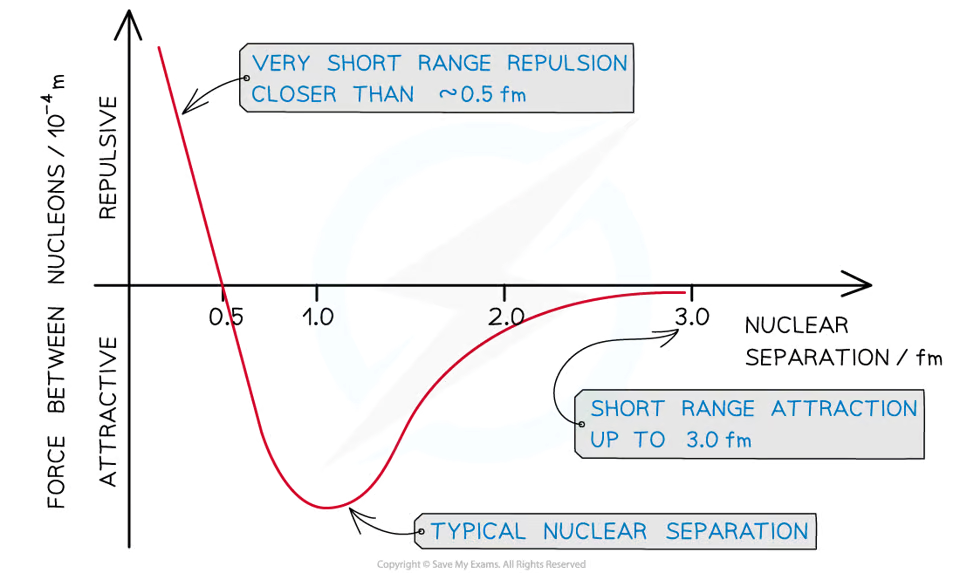 <p>Graphical interpretation of Strong nuclear force </p>
