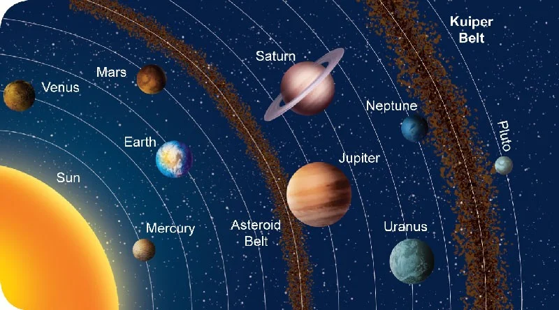 <p>A ring of ice and rocky objects outside the solar system, past Neptune.</p>