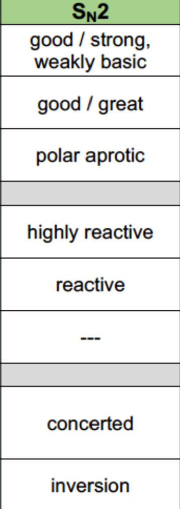 <p>Nucleophile: Must be strong</p><p>Leaving Group: Good/great</p><p>Solvent: Polar aprotic </p><p>Alkyl Halides: 1>2>3 (almost no reaction)</p><p>Reaction mechanism: 1 step (concerted)</p><p>Sterochemistry: Proceeds through inversion only</p><p>Rearrangements aren’t possible</p>