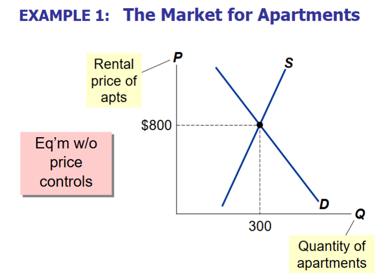 <p>The equlibrium quantity is 300 apartments and the equilibrium price is $800</p>