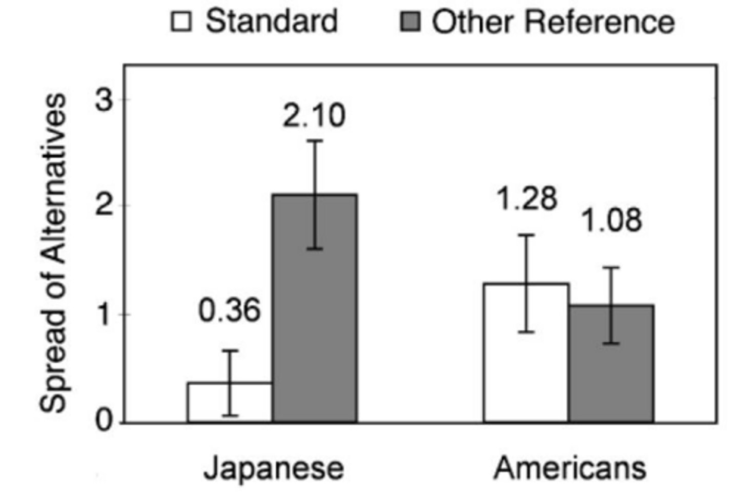 <p>Japanese participants report greater spread-of-alternatives when ranking based on others compared to American participants.</p>