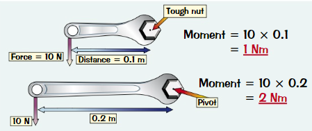 <p><em>M = Fd</em></p><p><em>Moment = Force x perpendicular Distance from pivot</em></p><p><em>[Nm] = [N] x [m]</em></p>