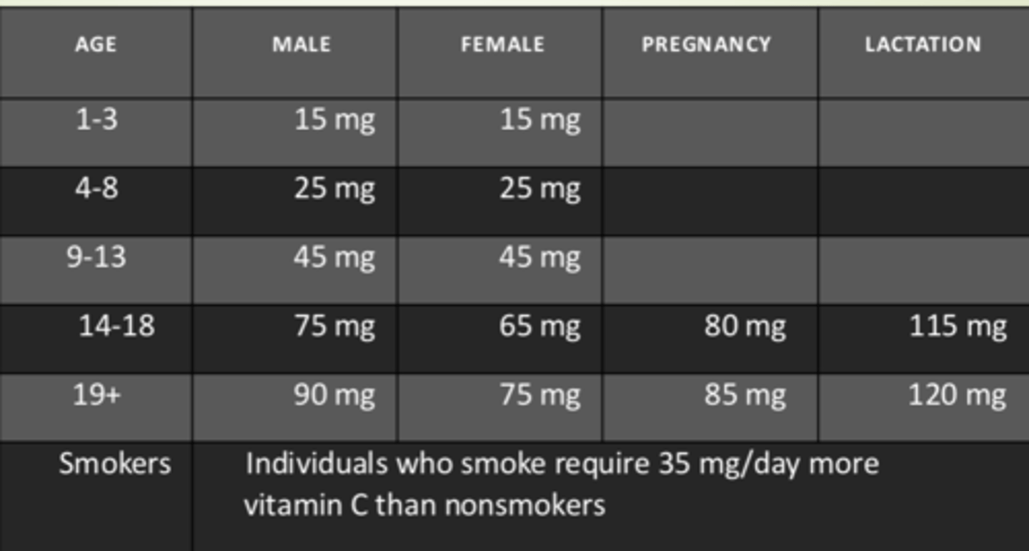 <p>- Males and females ages 1-3: 15 mg</p><p>- Males and females ages 4-8: 25 mg</p><p>- Males and females ages 9-13: 45 mg</p><p>- Males ages 14-18: 75 mg</p><p>- Females ages 14-18: 65 mg</p><p>- Pregnancy in ages 14-18: 80 mg</p><p>- Lactaction in ages 14-18: 115 mg</p><p>- Males ages 19+: 90 mg</p><p>- Females ages 19+: 75 mg</p><p>- Pregnancy ages 19+: 85 mg</p><p>- Lactaction ages 19+: 120 mg</p>