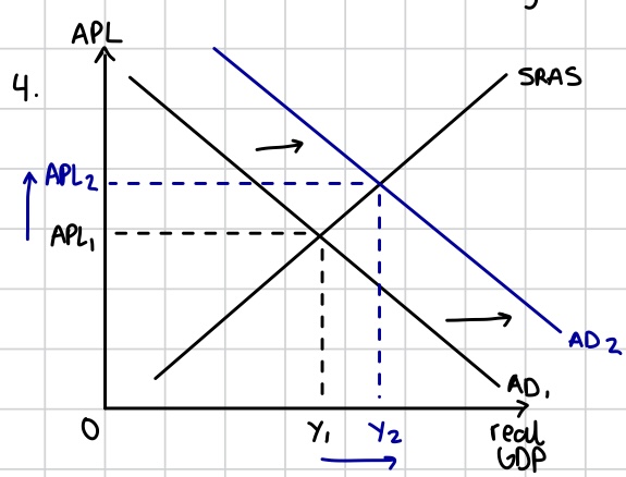 <p>Inflation caused by higher levels of AD in the economy, which drives up the general price level. Result from a change in the factors of AD</p>