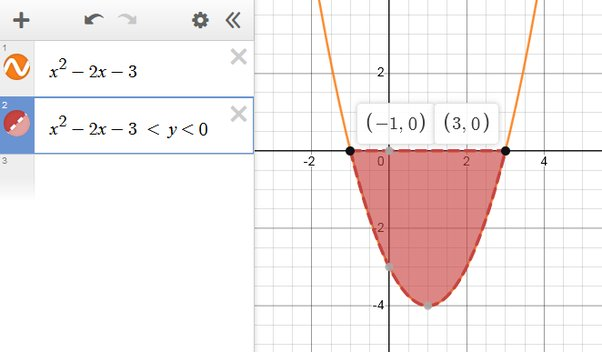 <p>graph is <strong>below x axis</strong></p>