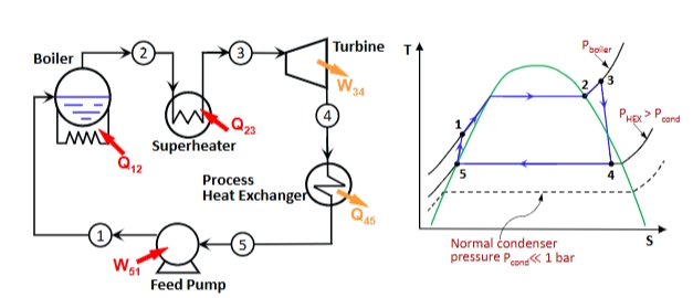 <p>a turbine which exhausts into a condenser at a relatively high pressure, therefore the class of turbine in this type of combined heat and power cogeneration cycle, in which the rejected heat is employed usefully</p>