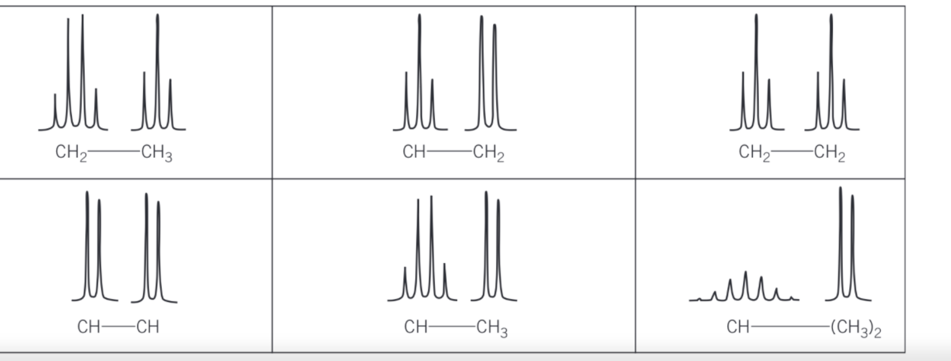 <p>-<strong>splitting patterns occur in pairs</strong> because each proton splits signal of other</p>