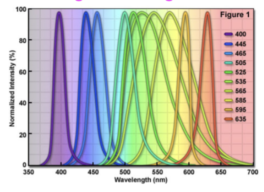 <p>aka LEDs; narrow wavelengths of light</p>