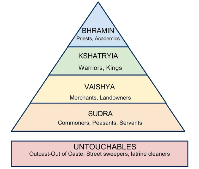 <p>a hindu-istic class structure that is determined by your job which is determined by your birth/past life</p>