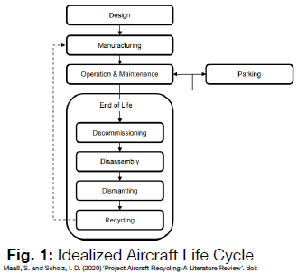 <ul><li><p>Design → Manufacturing → Operation and Maintenance → (End of Life) → Decomissioning → Disassembly → Demantling → Recycling → Manufacturing → … </p></li></ul><p></p>