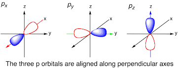<p>remember to only draw one if asked for p-orbital, and 3 if asked for p subshell</p>