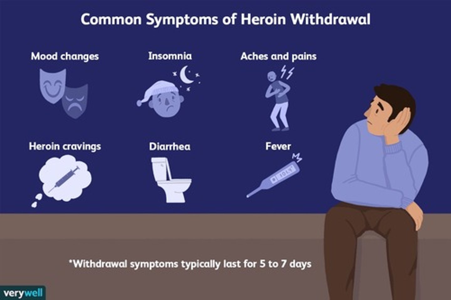 <p>A set of unpleasant physical and psychological symptoms a person feels when trying to quit an addiction. The person may take or do the thing again to just feel 'normal'.</p>