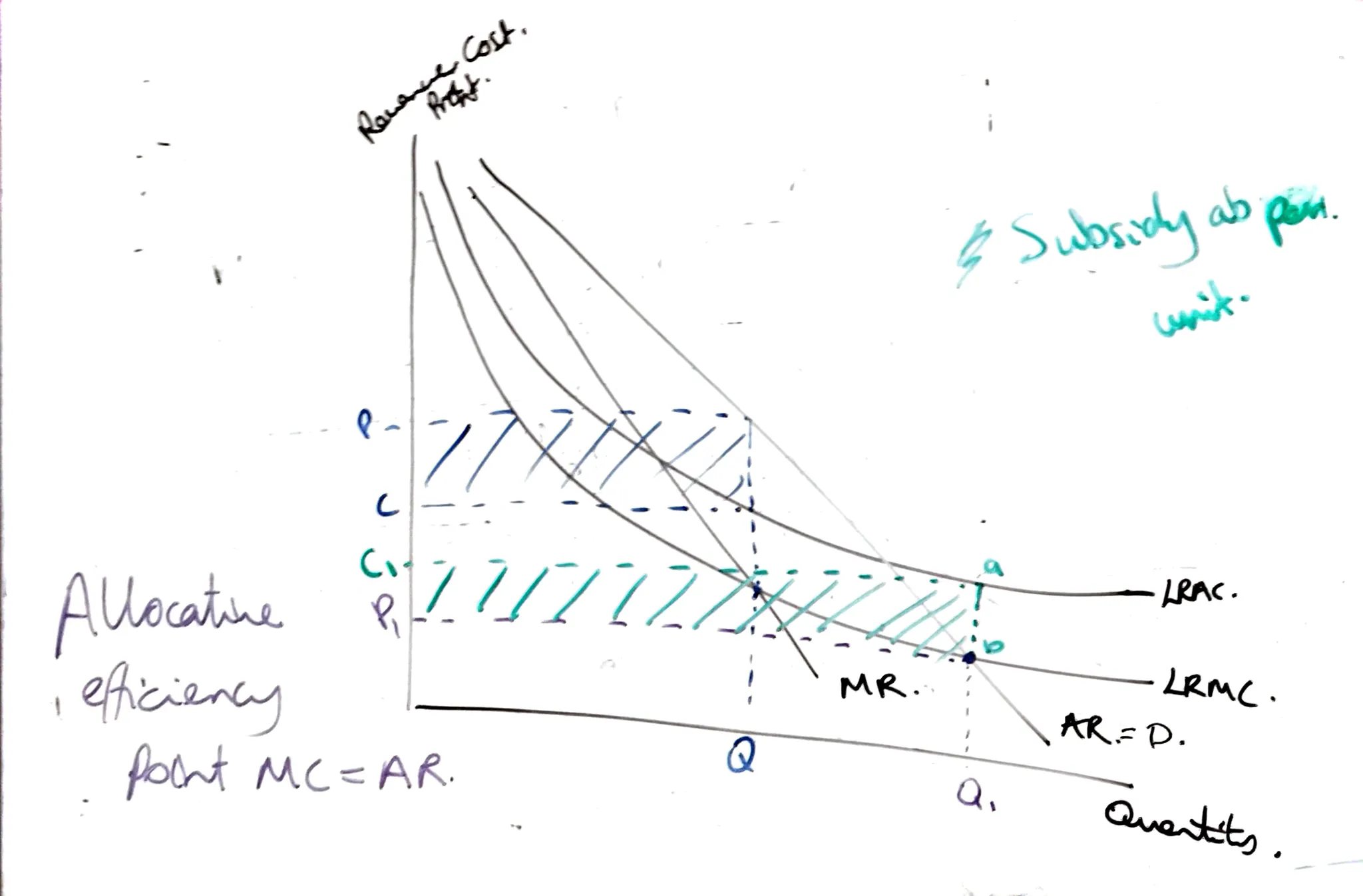 <p>Long Run Monopoly Diagram</p>