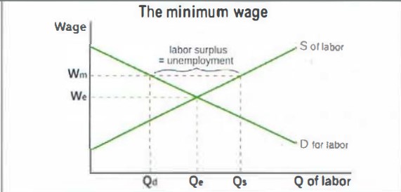 <p>The minimum wage Wm, does not allow the price of labour to adjust to its equilibrium value. This results in a surplus of labour. excess supply. This is unemployed labour</p>