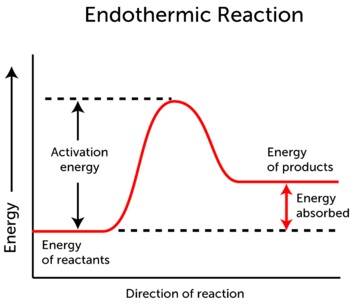 KINETICS: collision theory Flashcards | Knowt