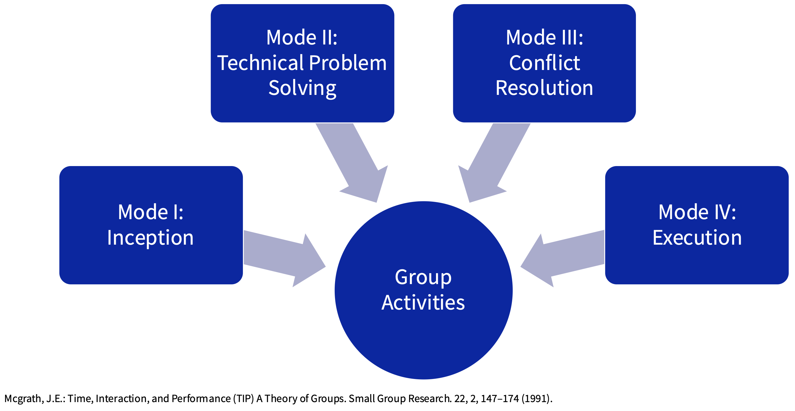 <p><strong>Mode I, Inception:</strong></p><p>Goal attainment for the project, for the group and for the individual member.</p><p class="p1"><span>This definitely happens at the beginning of the group life cycle, but can also occur in later phases, </span>e.g. if tasks or group memberships are changing and therefore, the goals need to be reconsidered</p><p class="p1"><strong>Mode II, Technical Problem Solving:</strong></p><p class="p1">Solution of everyday organizational and technical issues in the project, how the project should be <span>carried out, who has what role and which persons take on which tasks.</span></p><p class="p1"><span>This includes work techniques. Typically, this is the main interest of the group research.</span></p><p class="p1"><span><strong>Mode III, Conflict Resolution:</strong></span></p><p class="p1">How can different values, preferences, compensation, tasks and interests be reconciled.</p><p class="p1"><strong>Mode IV, Execution:</strong></p><p class="p1">The required activities to perform the task and to achieve the goals of the project, the group and the individuals.</p><p class="p1">This is the “real work” of the group.</p>