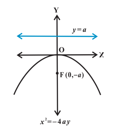 <p>opening of a parabola if p &lt; 0 with <strong>vertical</strong> axis of symmetry and vertex at <strong>(0, 0)</strong> and <strong>(h, k)</strong></p>