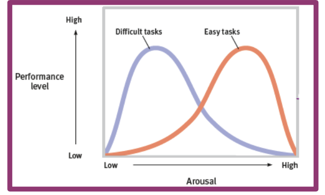 <p>two early twentieth psychologists studied the relationship of arousal to performance and identified the Yerkes-Dodson law: moderate arousal leads to optimal performance</p>