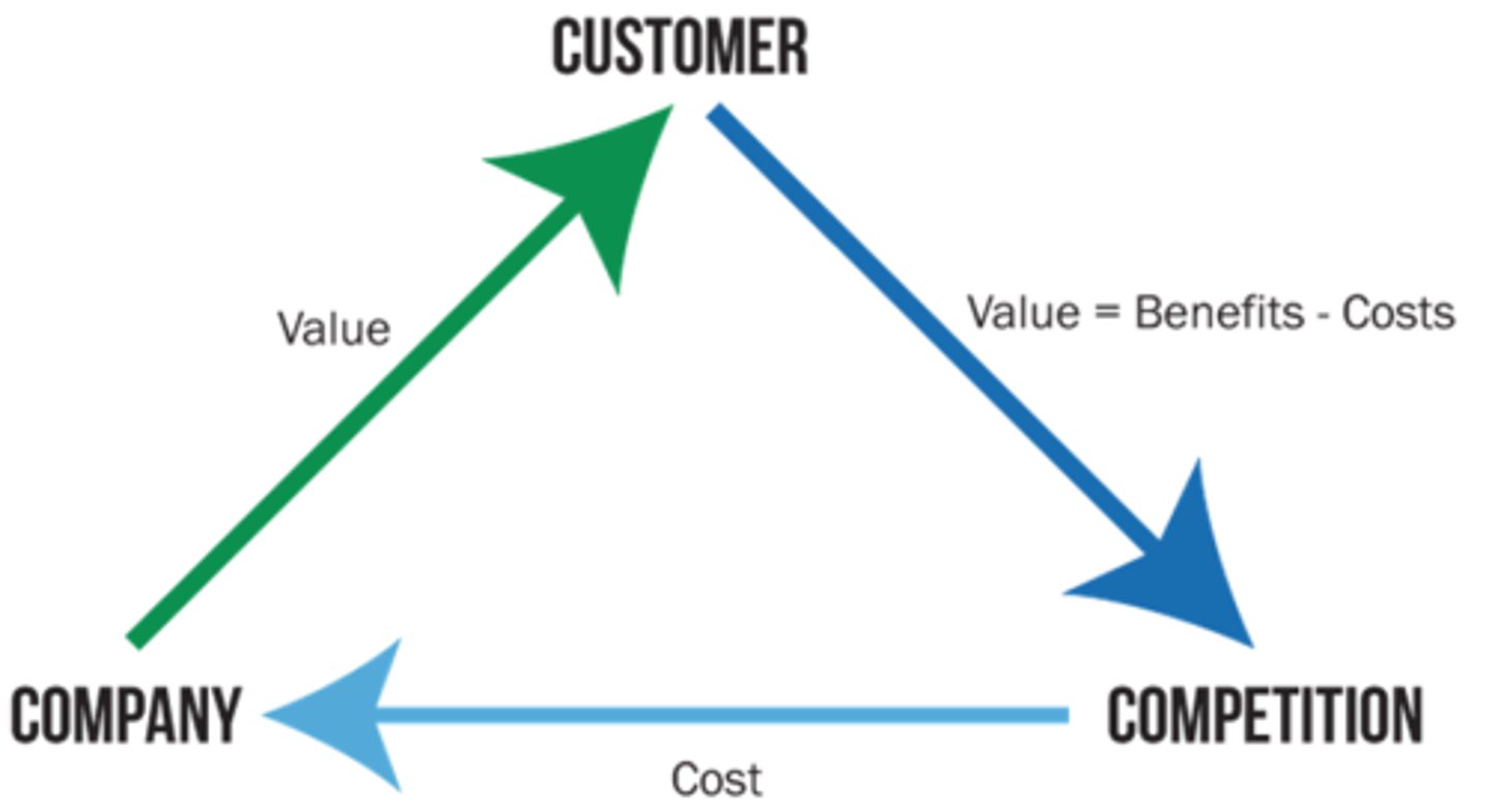 <p>Three main stakeholders for any business - Customer, Company, Competition</p>