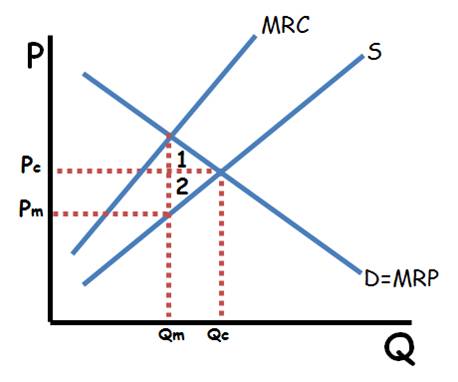 <p><span>Firm still hires the quantity where MRC=MRP</span><br><span>•Pm is the wage all workers are paid and Qm is the number the firm hires.</span><br><span>•Pc and Qc is the wage and number of workers hired if this were a competitive market. A monopsony hires fewer worker and pays lower wages than a competitive market.</span><br><span>•The MRC is higher than the wage (supply) because the firm must raise the wage for all of their workers when they hire more.</span><br><span>•1 and 2 are deadweight loss.</span></p>