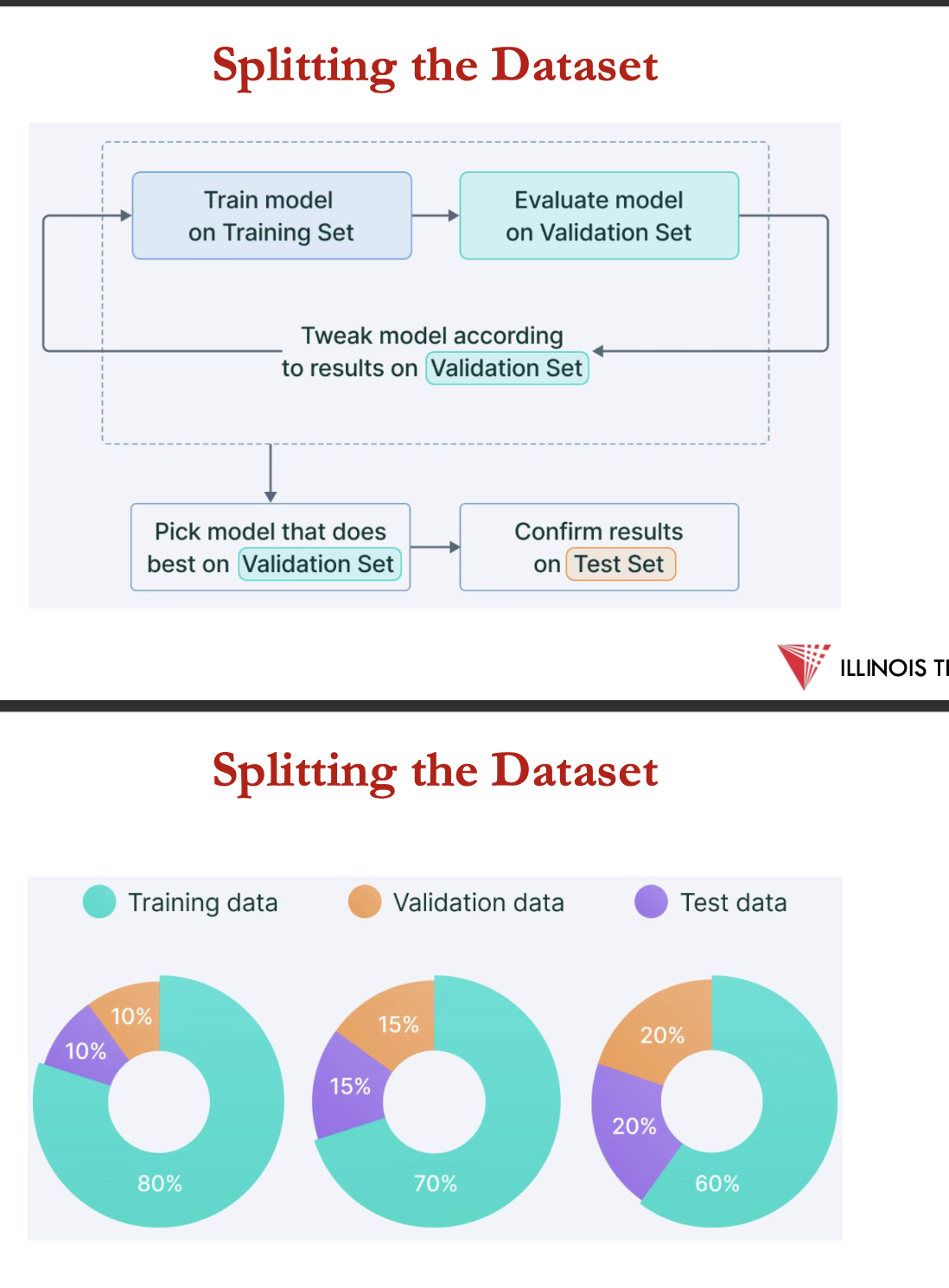 <p>training set = subset of data used to train a machine learning model</p><p></p><p>test set= the subset of data used to evaluate the performance of a trained ml model on unseen examples, simulating real-world data</p><p></p><p>validation set= intermediary subset of data used during the model development process to fine-tune hyper parameters</p><p></p><p>independent + identically distributed assumptions:</p><ul><li><p>examples in each data set = independent from each other</p></li><li><p>training + testing set = identically distributed i.e. drawn from the same prob distribution as eachother</p></li></ul><p></p>
