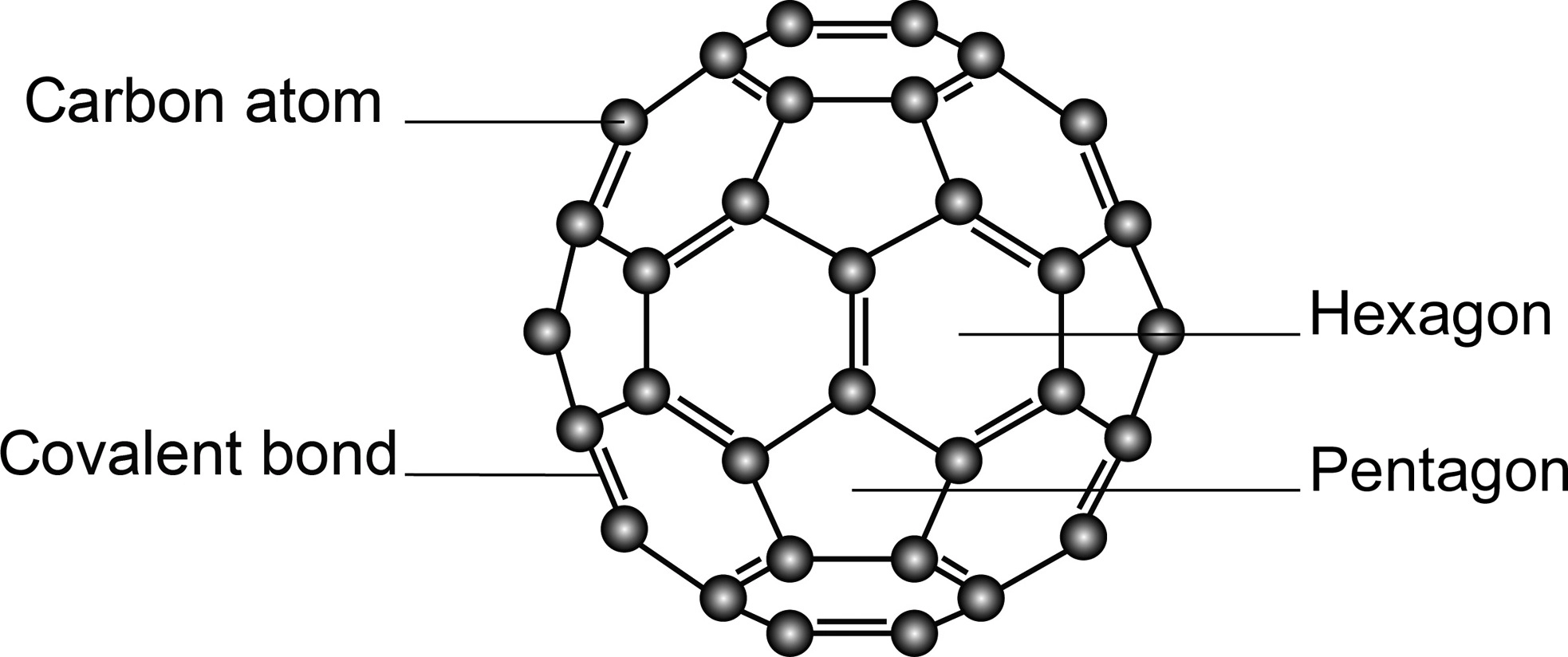 <p><strong>Molecular Crystal</strong> (small, only 60 carbons), trigonal planar (60 C arranged as 10 hexagons and 12 pentagons like a soccer ball)</p><ul><li><p><u>Hybridization</u>: sp2 hybridization</p></li><li><p><u>IMFs?:</u> Weak London Dispersion forces between C60 molecules</p></li><li><p><u>Conductivity:</u> Poor conductor compared to graphite; fewer delocalised electrons capable of moving from one molecule to the next</p></li><li><p><u>Melting Point</u>: Sublimes at 600°C (IMFs are weaker, thus, MP is low)</p></li><li><p><u>Solubility:</u> No solubility in water</p></li><li><p><u>Hardness:</u> Very strong (&gt;10 Mohs)</p></li></ul>