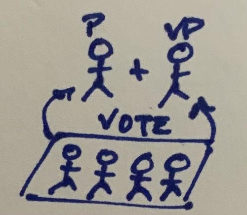 <p>separation of votes for President and Vice President</p>