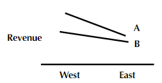 <p>what do line charts afford?</p>