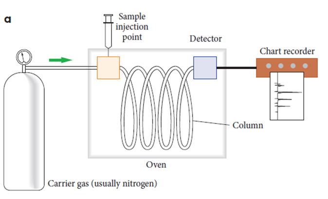 <p><span style="font-family: Arial">•The substance to be analysed is either a gas mixture or a substance that can be vaporised.</span></p><p><span style="font-family: Arial">It is suitable for molecular substances with a Mr less than 300 and can be vaporised without damage to their molecules.</span></p>