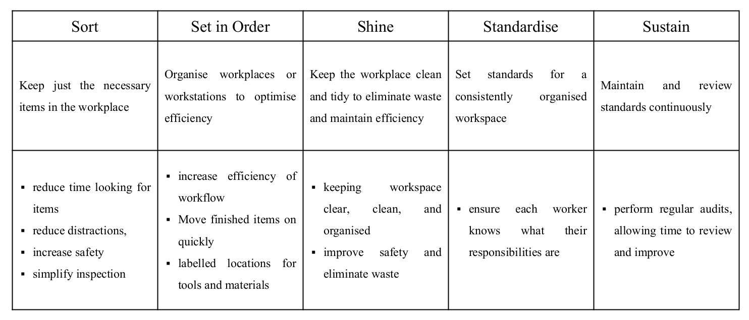 <ol><li><p>sort</p></li><li><p>set in order</p></li><li><p>shine</p></li><li><p>standardise</p></li><li><p>sustain</p></li></ol><p></p>