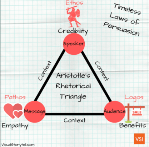 <p>Rhetorical triangle Writer (person or persona) → Audience (to they share beliefs, values, needs, backgrounds) → Subject (message)</p>