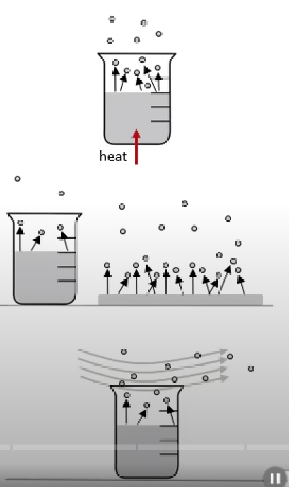 <p>Add heat</p><p>Increase SA</p><p>Increase air currents</p>