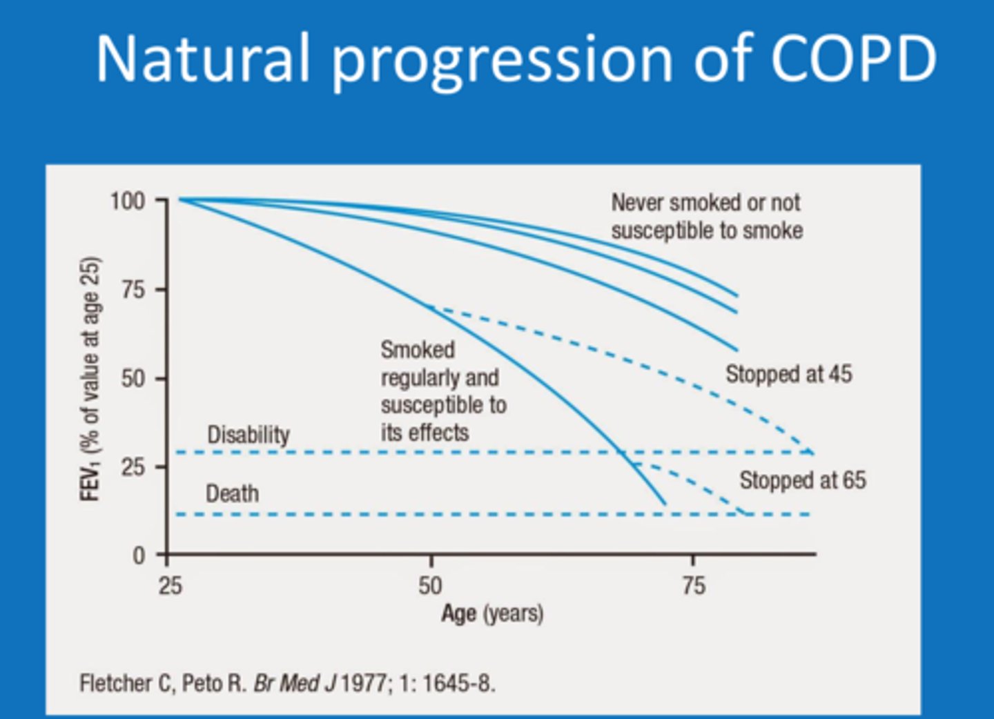 <p>There is a dramatic decrease in lung function as patients get older.</p><p>It is often asymptomatic because we can function with 20% reduction in lung function. Therefore many people with COPD are undiagnosed.</p><p>COPD tends to be diagnosed later there is a serious decrease in lung function.</p><p>Viral and bacterial infections can further decrease lung function. This is related to the fact that COPD patients have a lot of sputum.</p>