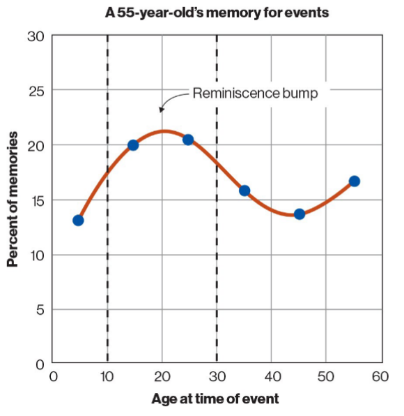 <p>mem high for “prime time” and recent events</p><p>reminiscence bump, positivity bias</p>