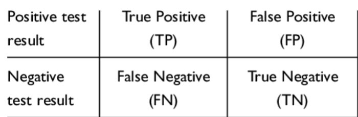 <p>Which of these figures are pulled together to form </p><p>PPV</p><p>NPV</p><p>Sensitivity</p><p>Specificity </p>
