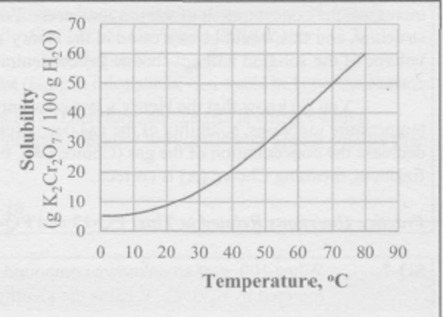 <p>A mixture of 100 g of K2Cr2O7 and 200 g of water is stirred at 60 degrees C until no more of the salt dissolves. The resulting solution is poured off into a separate beaker, leaving the undissolved solid behind. The solution is now colled to 20 degrees C. What mass of K2Cr2O7 crystallizes from the solution during the cooling?</p><p>(A) 9 g</p><p>(B) 18 g</p><p>(C) 31 g</p><p>(D) 62 g</p>