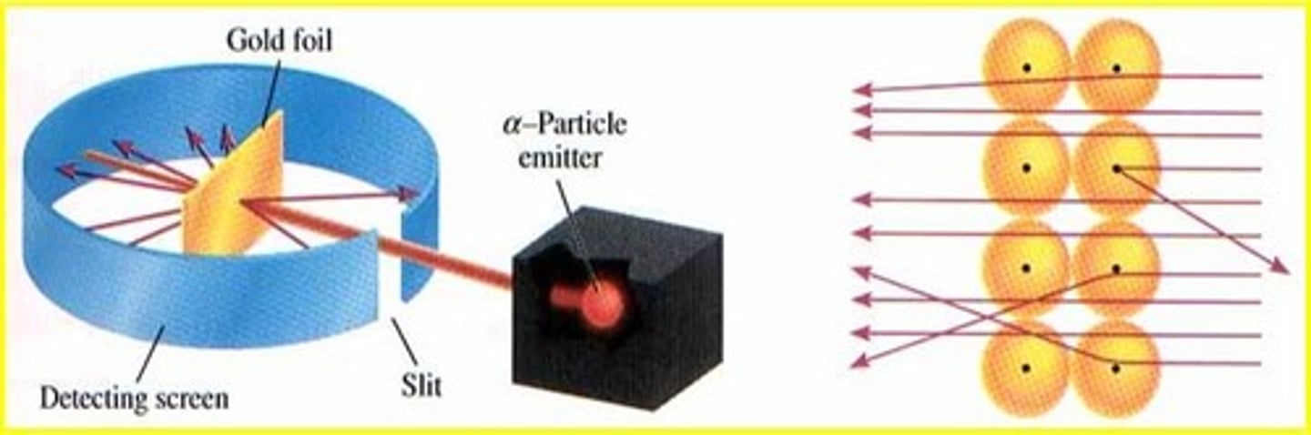 <p>were mostly empty space with a small dense positively charged nucleus</p>