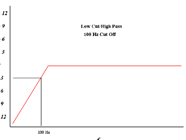 It is 3 DB down from nominal (flat) level