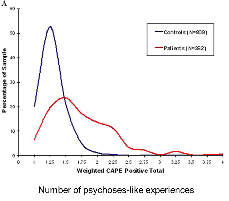 Number of psychoses-like experiences
