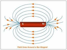 <p>a region around a magnetic material or a moving electric charge within which the force of magnetism acts</p>