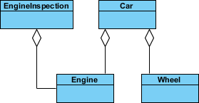 <ul><li><p>Part of relationship</p></li><li><p>When class 2 is a part of class 1</p></li><li><p>But they still have separate lifetimes</p></li></ul>