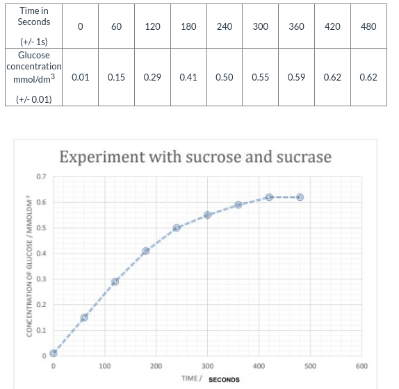 <p>Sucrase is an enzyme which hydrolyses the disaccharide sucrose into the products, glucose and fructose. In an experiment, 10 cm3 of 1% sucrase was added to 10 cm3 of a 1% sucrose solution in a 50 cm3 beaker. Every minute, the concentration of glucose was measured using a glucose meter. The meter gives direct readings of glucose concentrations in mmol/dm³</p><p>The raw data is given in the table. The graph below shows the data for these results as a scatter graph.</p><p>1. Suggest a more valid title for the graph in this experiment. (1 point)</p><p>2. List two variables that should be controlled in this experiment. (2 points)</p><p>3. Using the table of results as well as the graph, discuss if the data collected indicate that the rate of reaction is constant during the first three minutes (180 seconds). (1 point)</p><p>4. Use the data table to calculate the rate of reaction in the first 3 minutes. (2 points)</p><p>5. State why is is not necessary to collect data after the 480 second mark. (1 point)</p><p>6. Predict, with reason, the fructose concentration in the reaction mixture at 360 seconds. (2 points)</p>