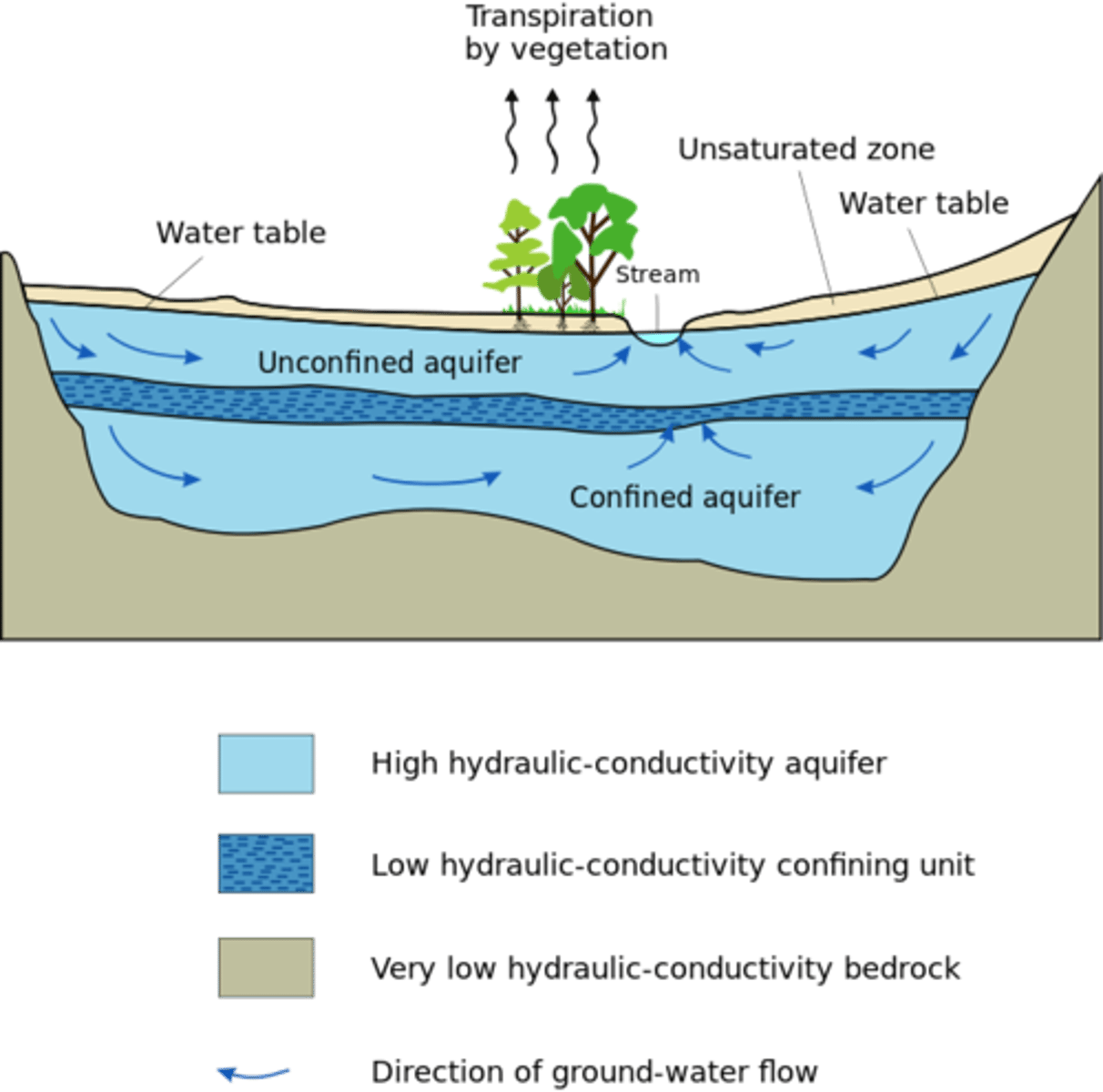 <p>Subterranean, porous, water-holding rocks that provide millions of wells with steady flows of water.</p>
