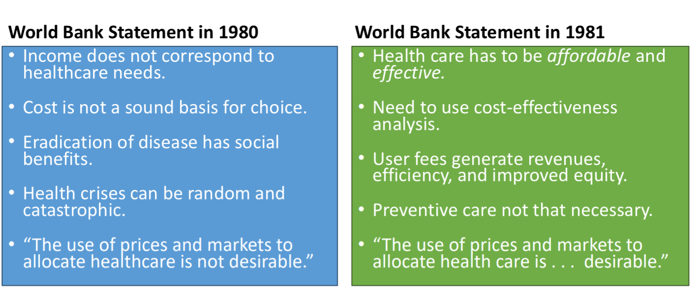 <p>this brought emphasis on free markets with no government involvement</p><ul><li><p>health was seen as a commodity that should be delivered within a market context (rather than a human right for all)</p></li><li><p>IMF and World Bank directors were appointed with neoliberal orientations in 1980s implemented by Reagan and Thatcher policies in the 1980s</p></li><li><p>emphasis on private sector and fees for service by the World Bank </p></li></ul>