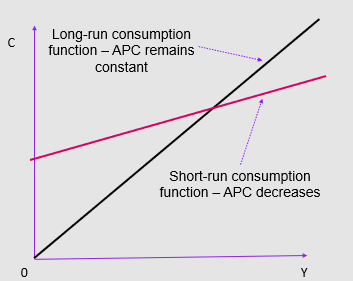 <p>Analysis of the Keynesian consumption function and predictions:&nbsp;</p>